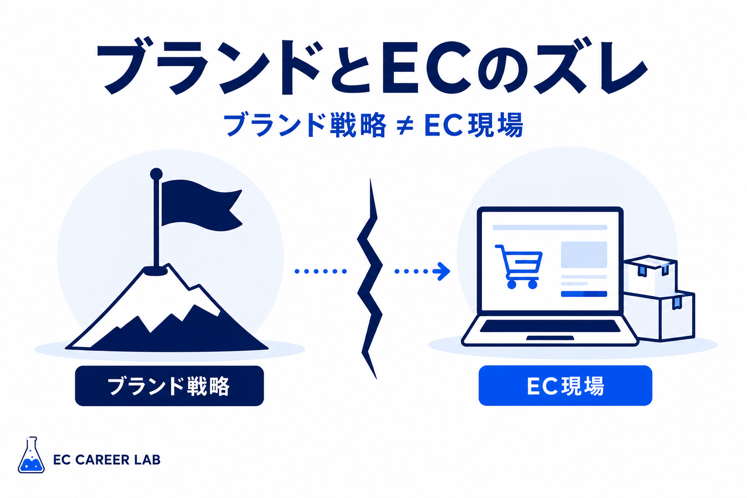 ブランドとECの関係を解説するアイキャッチ画像