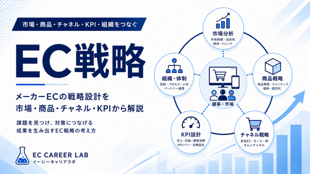 EC戦略とは？メーカーECの戦略設計を解説するアイキャッチ画像
