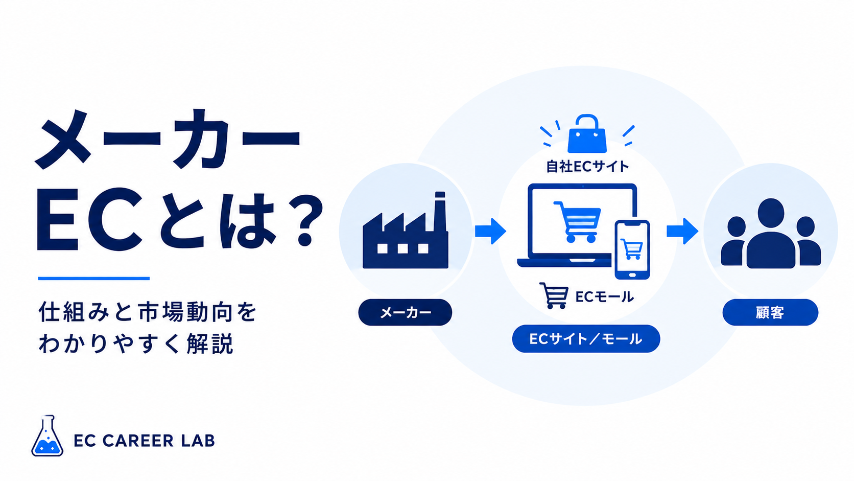 メーカーECとは何かを解説するアイキャッチ画像