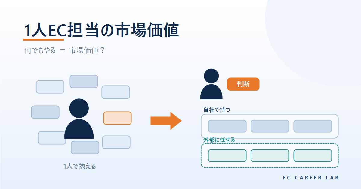 1人でEC担当をしている状態から、判断を自社に残して役割を分担する形へ整理する流れを示したアイキャッチ画像